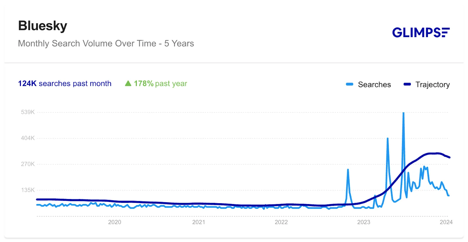 Illustration of Bluesky's User Growth